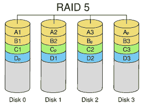 RAID5 - компроміс надійності та швидкості