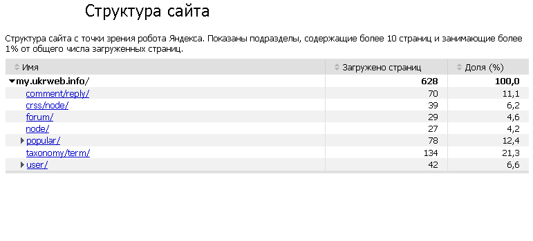 консоль Yandex - аналіз структури вебсайту
